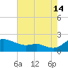 Kent Island Narrows tide chart for Wednesday, August 14, 2024