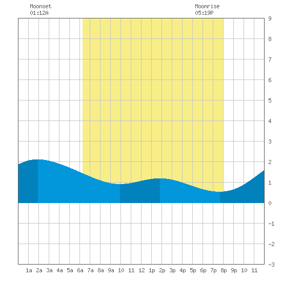 Kent Island Narrows tide chart for Thursday, August 15, 2024