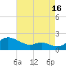 Kent Island Narrows tide chart for Friday, August 16, 2024