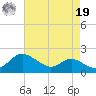 Kent Island Narrows tide chart for Monday, August 19, 2024