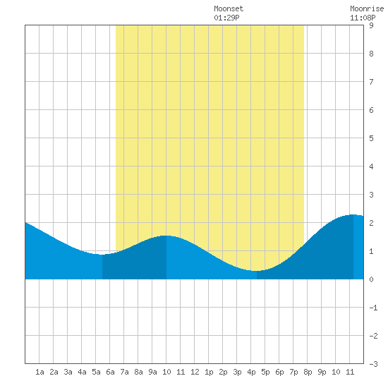 Kent Island Narrows tide chart for Sunday, August 25, 2024