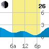 Kent Island Narrows tide chart for Monday, August 26, 2024