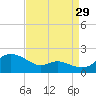 Kent Island Narrows tide chart for Thursday, August 29, 2024