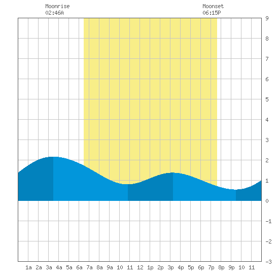 Kent Island Narrows tide chart for Friday, August 30, 2024