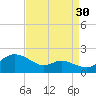 Kent Island Narrows tide chart for Friday, August 30, 2024