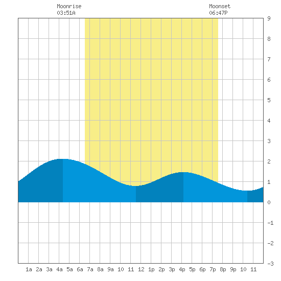 Kent Island Narrows tide chart for Saturday, August 31, 2024