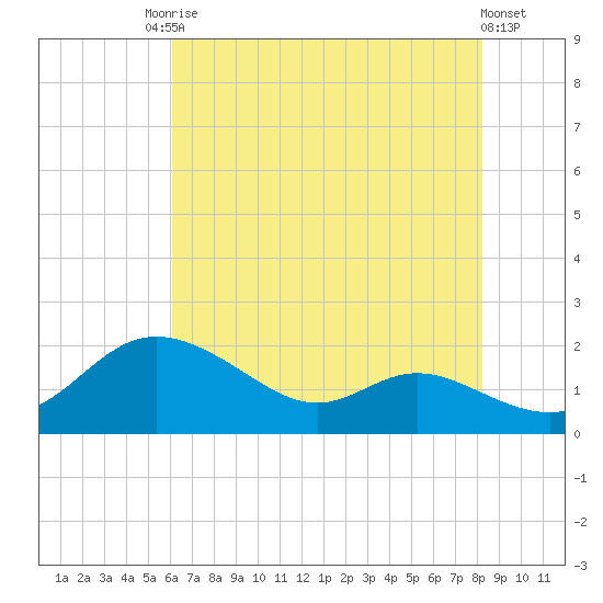 Kent Island Narrows tide chart for Saturday, August 3, 2024