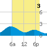 Kent Island Narrows tide chart for Saturday, August 3, 2024