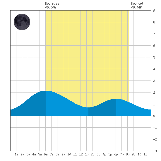 Kent Island Narrows tide chart for Sunday, August 4, 2024