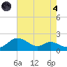 Kent Island Narrows tide chart for Sunday, August 4, 2024