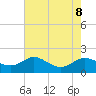 Kent Island Narrows tide chart for Thursday, August 8, 2024
