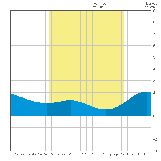 Kent Island Narrows tide chart for Tuesday, September 10, 2024