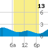 Kent Island Narrows tide chart for Friday, September 13, 2024