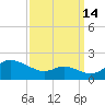 Kent Island Narrows tide chart for Saturday, September 14, 2024