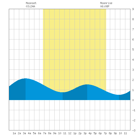Kent Island Narrows tide chart for Sunday, September 15, 2024