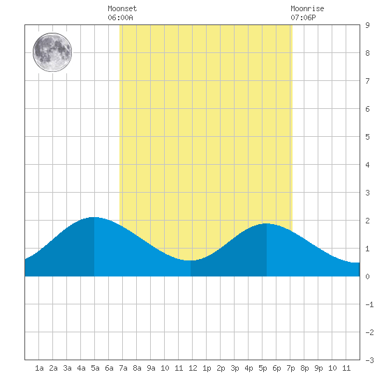 Kent Island Narrows tide chart for Tuesday, September 17, 2024