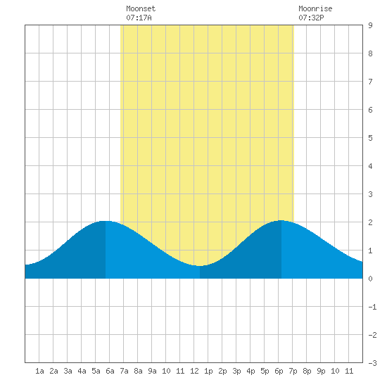 Kent Island Narrows tide chart for Wednesday, September 18, 2024