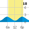 Kent Island Narrows tide chart for Wednesday, September 18, 2024