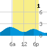 Kent Island Narrows tide chart for Sunday, September 1, 2024