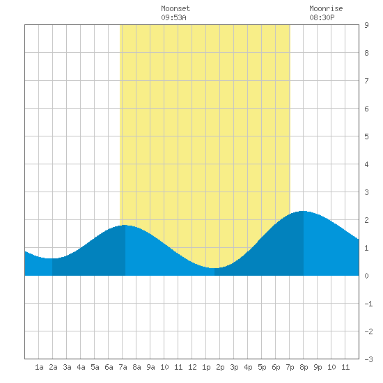 Kent Island Narrows tide chart for Friday, September 20, 2024