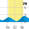 Kent Island Narrows tide chart for Friday, September 20, 2024