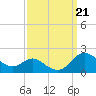 Kent Island Narrows tide chart for Saturday, September 21, 2024