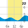 Kent Island Narrows tide chart for Sunday, September 22, 2024