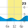 Kent Island Narrows tide chart for Monday, September 23, 2024