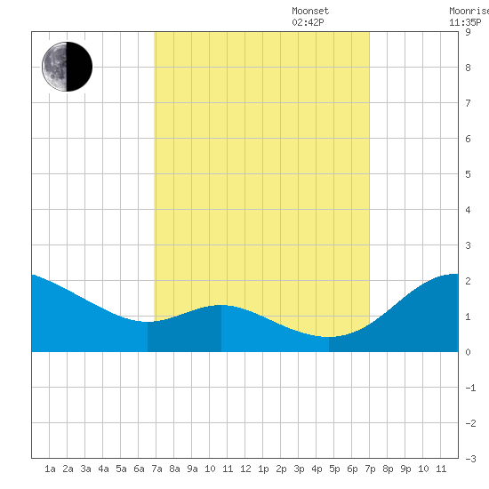 Kent Island Narrows tide chart for Tuesday, September 24, 2024