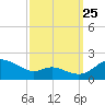 Kent Island Narrows tide chart for Wednesday, September 25, 2024
