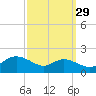 Kent Island Narrows tide chart for Sunday, September 29, 2024