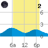 Kent Island Narrows tide chart for Monday, September 2, 2024