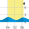 Kent Island Narrows tide chart for Wednesday, September 4, 2024