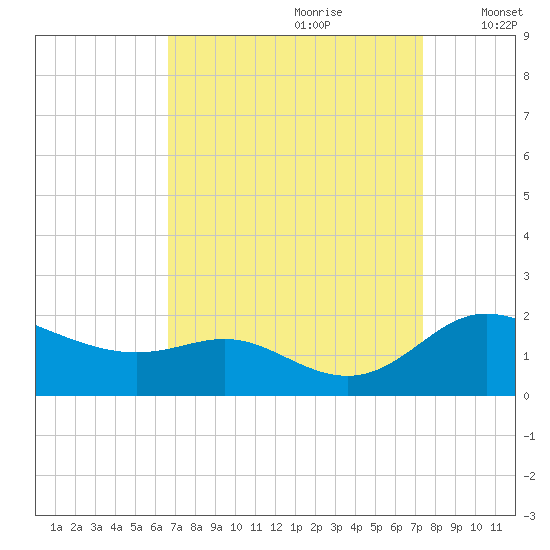Kent Island Narrows tide chart for Monday, September 9, 2024