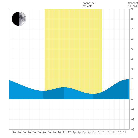 Kent Island Narrows tide chart for Thursday, October 10, 2024