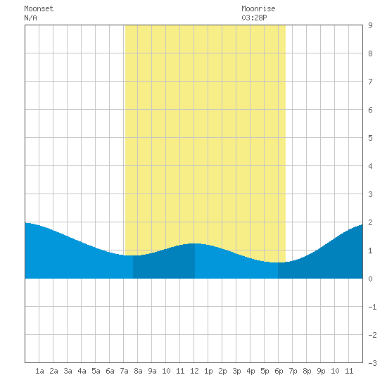Kent Island Narrows tide chart for Friday, October 11, 2024