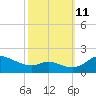 Kent Island Narrows tide chart for Friday, October 11, 2024