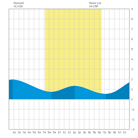 Kent Island Narrows tide chart for Saturday, October 12, 2024
