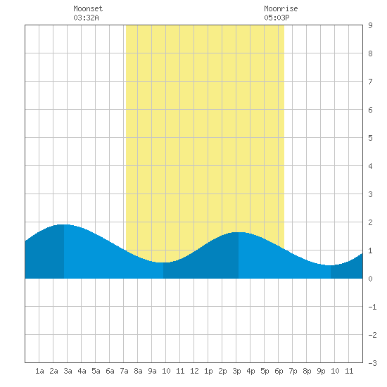 Kent Island Narrows tide chart for Monday, October 14, 2024