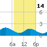 Kent Island Narrows tide chart for Monday, October 14, 2024
