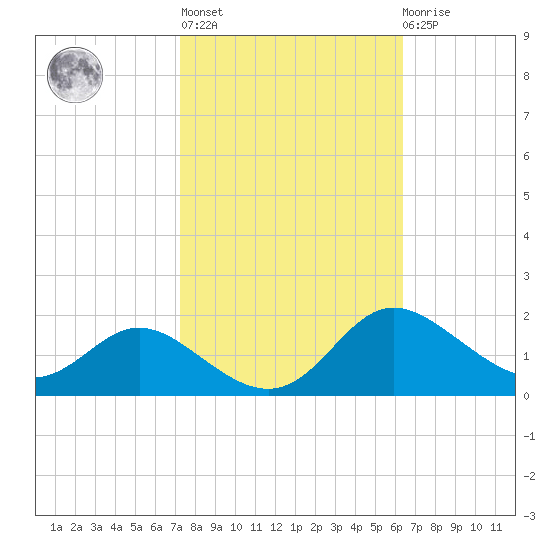 Kent Island Narrows tide chart for Thursday, October 17, 2024