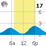 Kent Island Narrows tide chart for Thursday, October 17, 2024