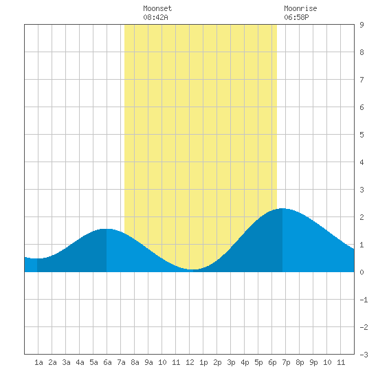 Kent Island Narrows tide chart for Friday, October 18, 2024