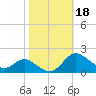 Kent Island Narrows tide chart for Friday, October 18, 2024