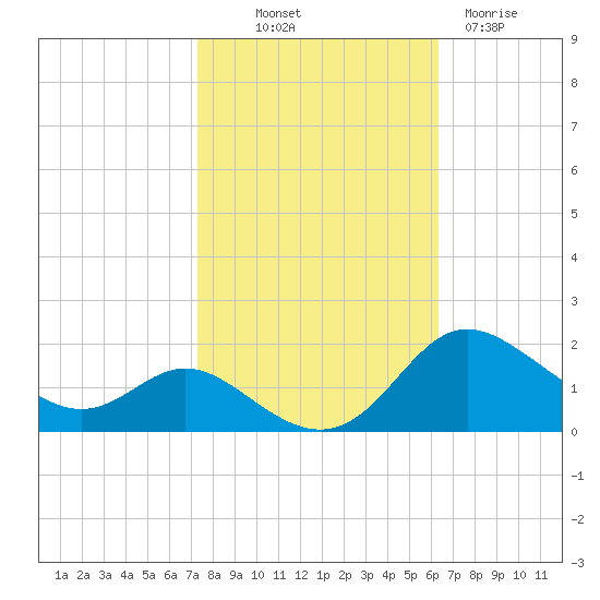Kent Island Narrows tide chart for Saturday, October 19, 2024