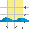 Kent Island Narrows tide chart for Tuesday, October 1, 2024