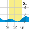 Kent Island Narrows tide chart for Monday, October 21, 2024