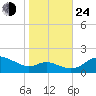 Kent Island Narrows tide chart for Thursday, October 24, 2024