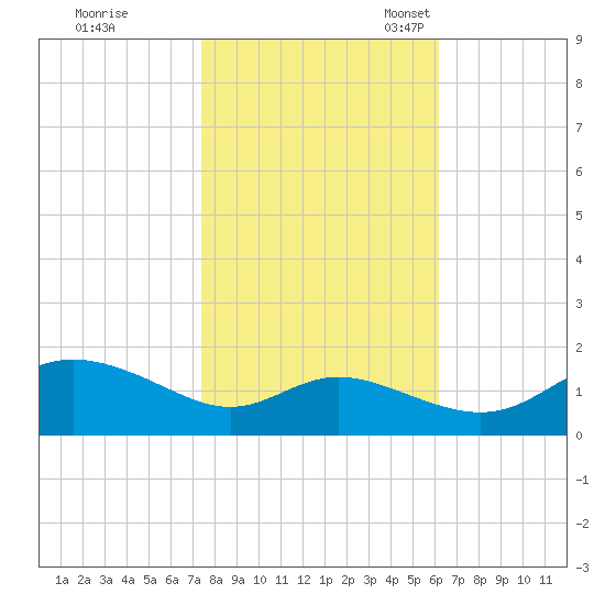 Kent Island Narrows tide chart for Saturday, October 26, 2024