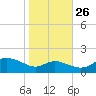 Kent Island Narrows tide chart for Saturday, October 26, 2024